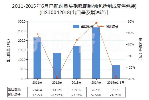 2011-2015年6月已配劑量頭孢哌酮制劑(包括制成零售包裝)(HS30042018)出口量及增速統(tǒng)計